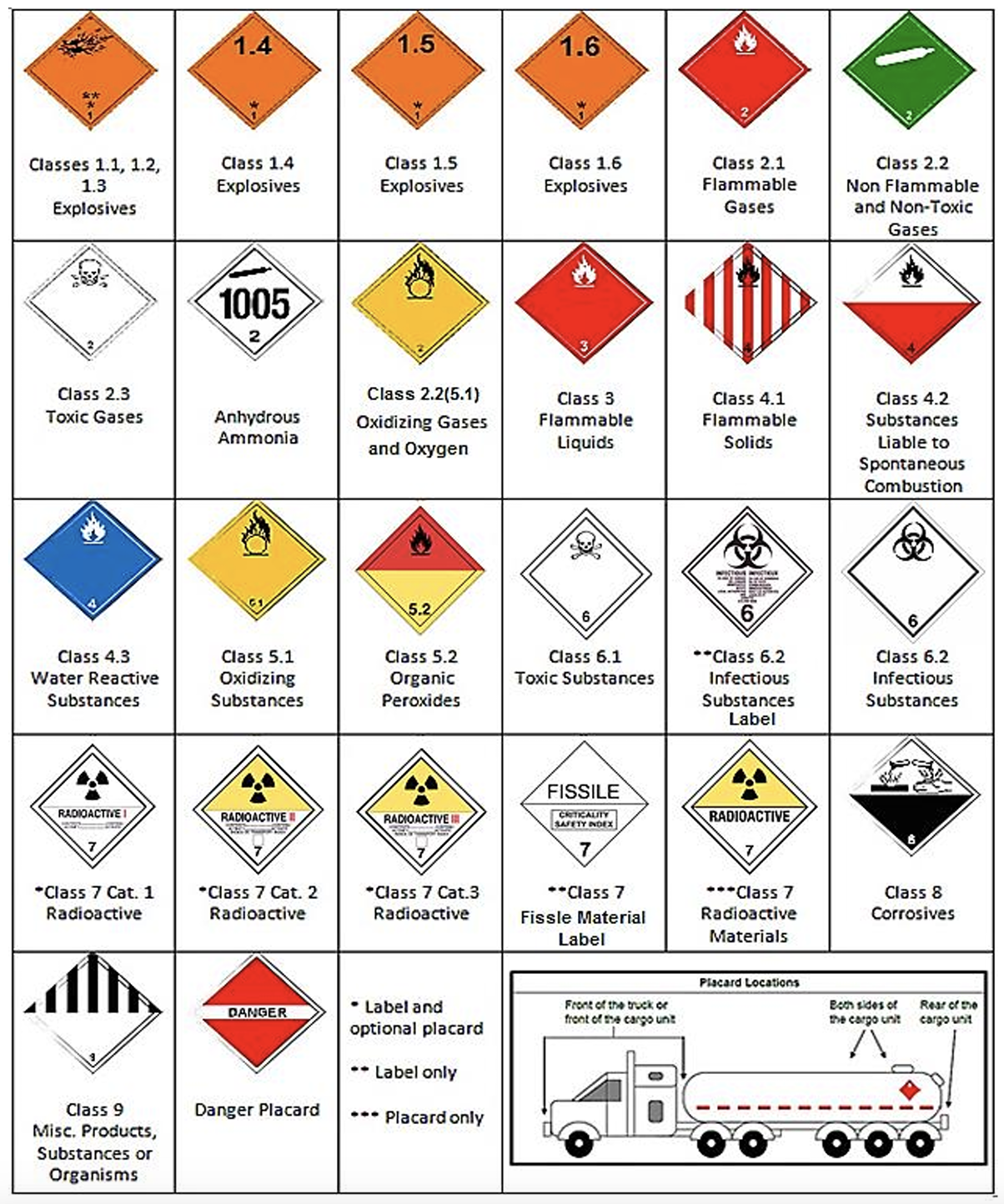 Dangerous Goods Placards Classes